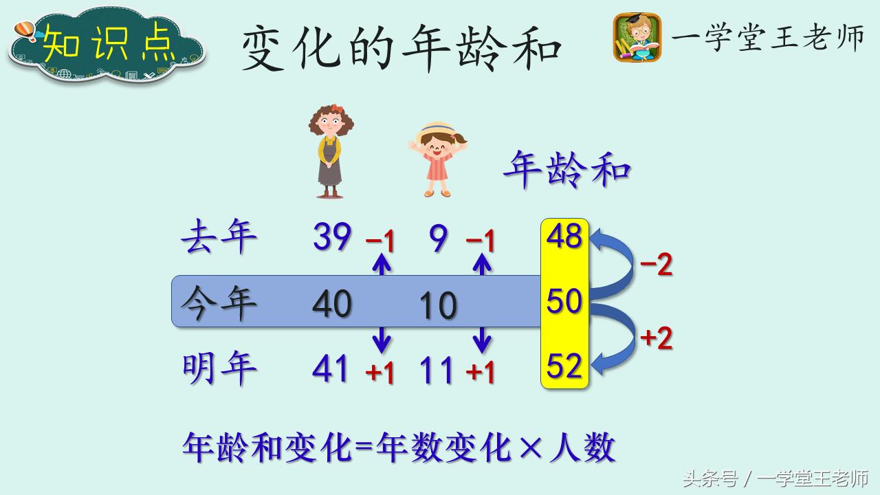王老师比较级变化规则顺口溜,王老师逻辑思维周期问题
