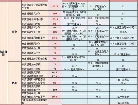 2023年龙岗区小一学位申请指南,龙岗2020-2022小一民办学校积分