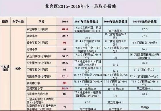 2023年龙岗区小一学位申请指南,龙岗2020-2022小一民办学校积分