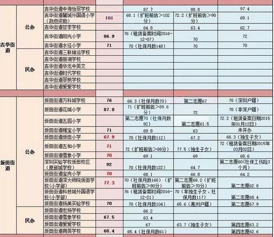 2023年龙岗区小一学位申请指南,龙岗2020-2022小一民办学校积分