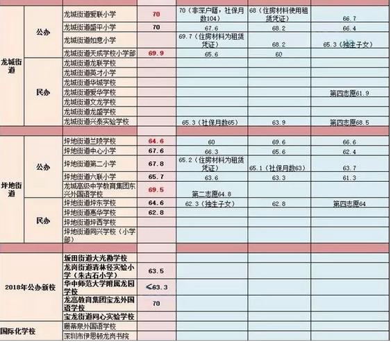2023年龙岗区小一学位申请指南,龙岗2020-2022小一民办学校积分