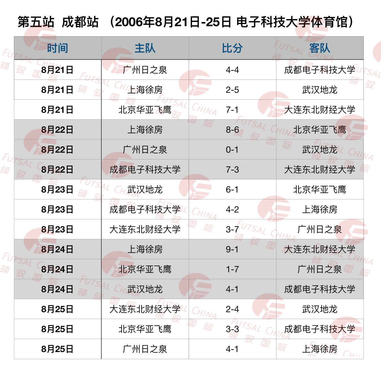 2006赛季五甲联赛全赛果，武汉地龙掀起进球狂潮