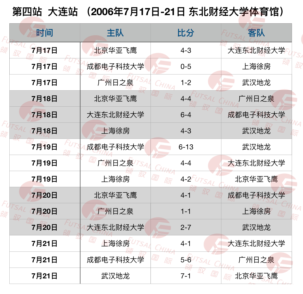2006赛季五甲联赛全赛果，武汉地龙掀起进球狂潮