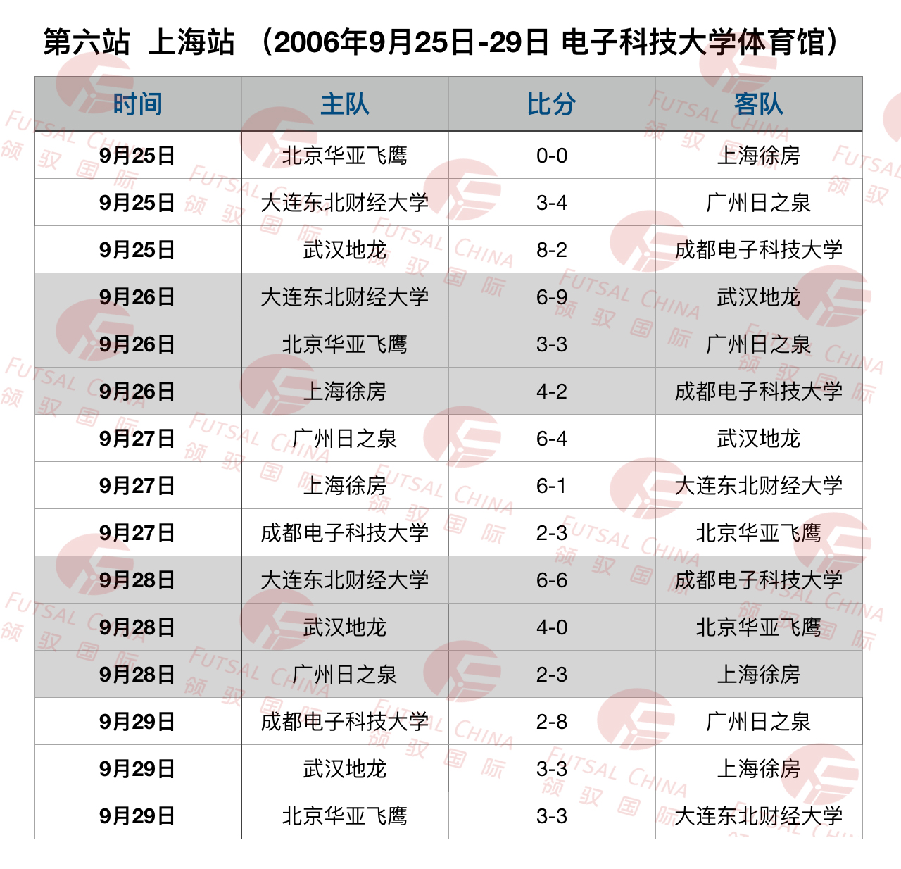 2006赛季五甲联赛全赛果，武汉地龙掀起进球狂潮