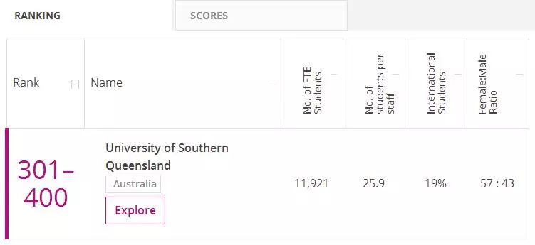 全澳毕业生起薪最高的大学-南昆士兰大学