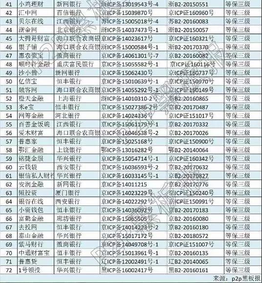 合规的三家网贷平台,仅存的29家网贷平台名称