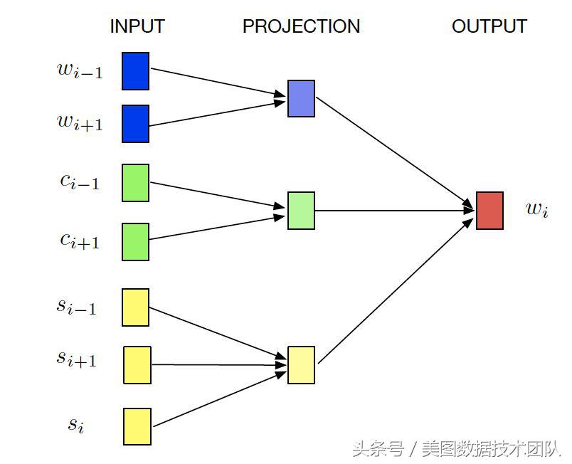 中文词嵌入｜PaperReader
