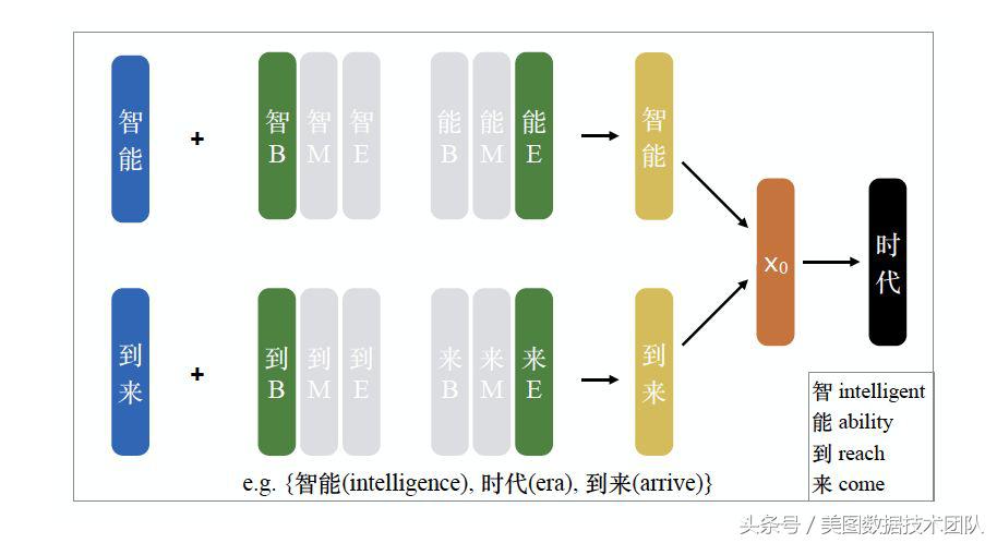 中文词嵌入｜PaperReader