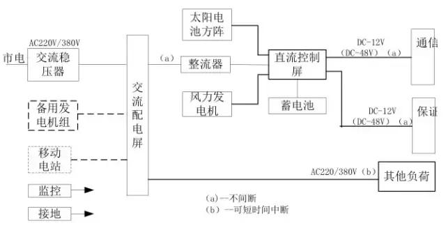 电源知识入门基础知识,通信电源全套讲解