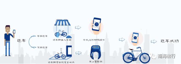 桂城公共自行车,佛山哪些公共自行车免押金