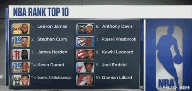 espn评现役前十球员排名,espn现役百大球员排名完整