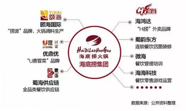 一亿元吃海底捞,一亿人如何吃海底捞