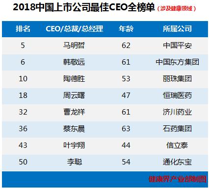 2018中国十大最佳ceo排名,2021福布斯评选中国50家公司