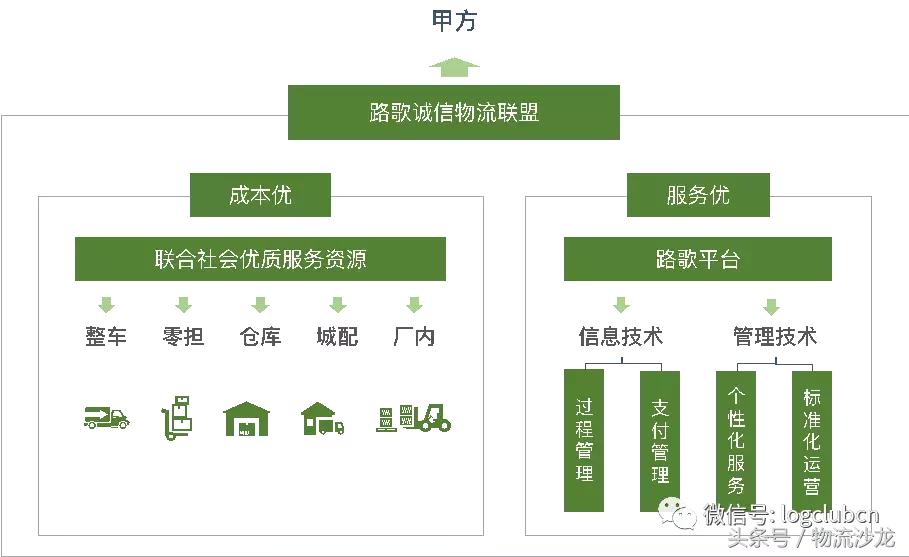 合同物流现状,合同物流和平台物流的区别