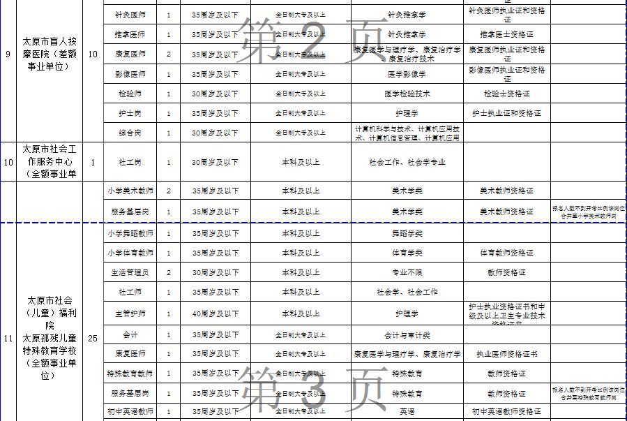 太原110个事业单位公开招聘433人,太原市直事业单位报名人数