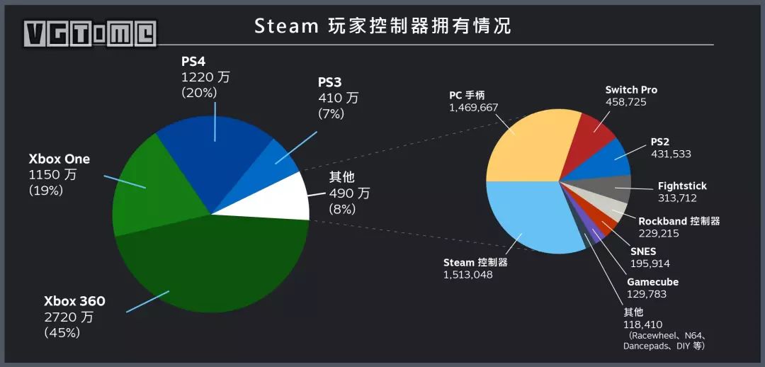 steam用户中最喜爱的七款手柄之一,steam最新版手柄设置