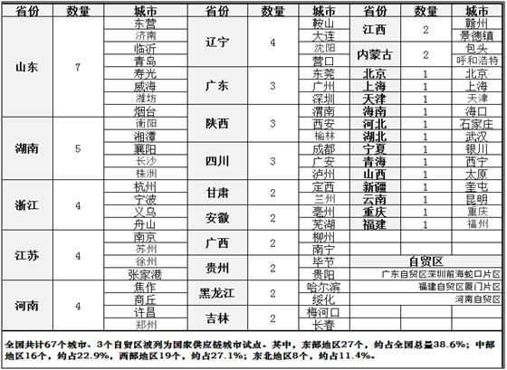 重点产业链供应链项目有哪些,全国示范性供应链企业有什么政策
