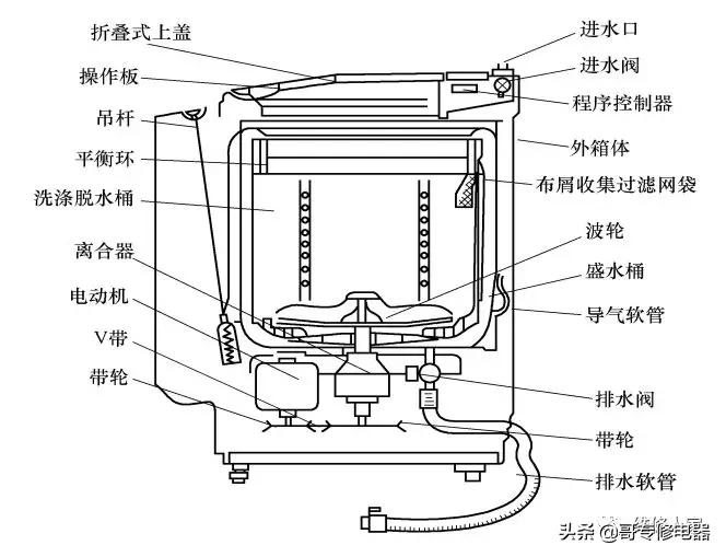 波轮式洗衣机离合器工作原理,波轮全自动洗衣机构造