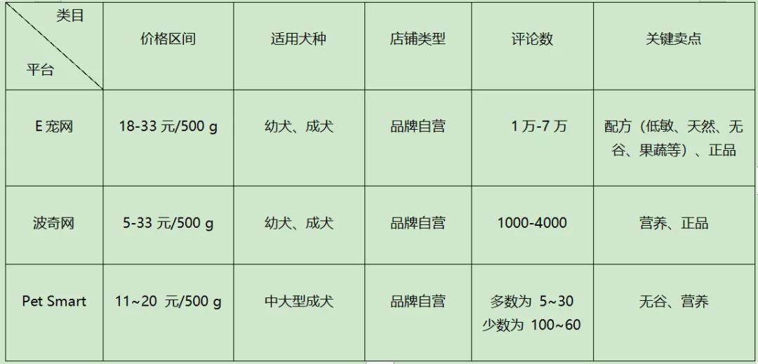 宠物垂直电商平台有哪些,宠物行业电商平台有哪些