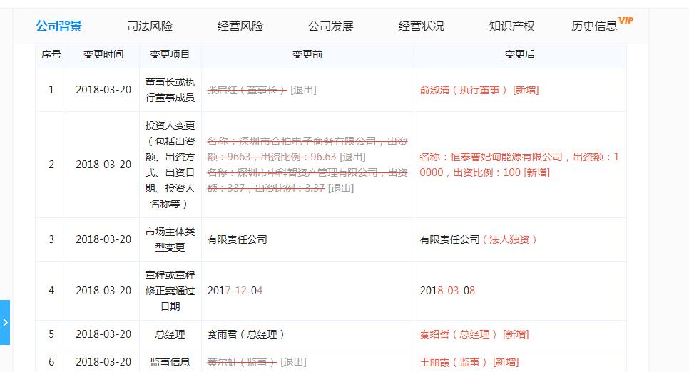 合拍在线逾期乱象：实控人被爆失联、股东甩锅后报案