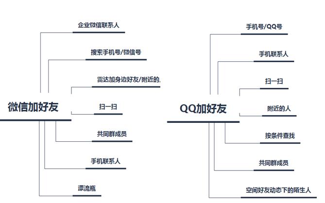 微信和社交有什么不同,qq与微信相比劣势