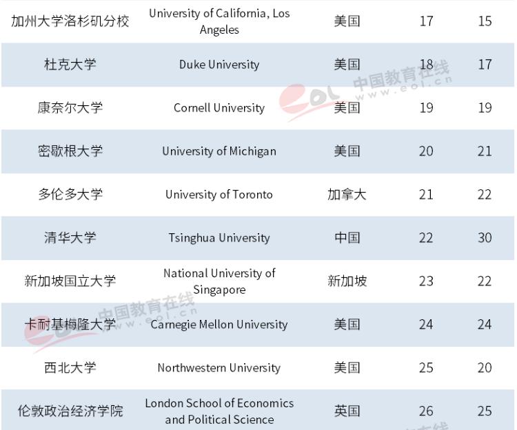 浙大在全世界大学排名第几,世界大学排名浙大排第几