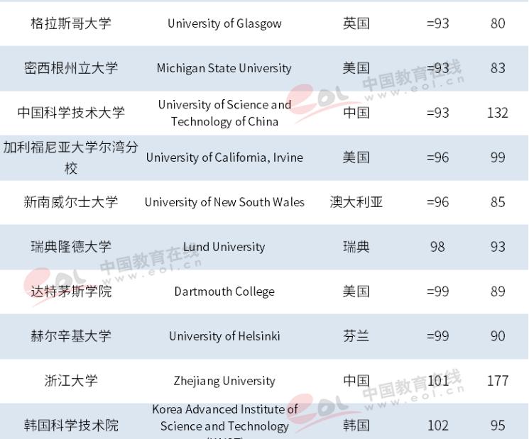 浙大在全世界大学排名第几,世界大学排名浙大排第几