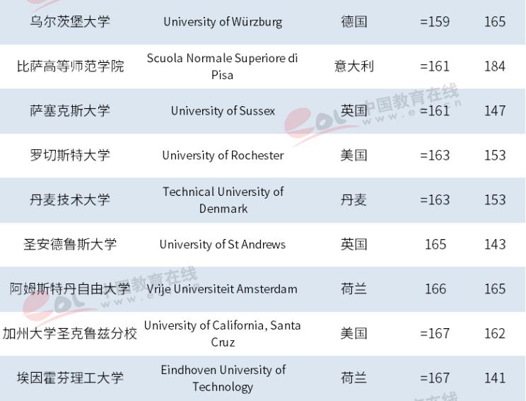 浙大在全世界大学排名第几,世界大学排名浙大排第几