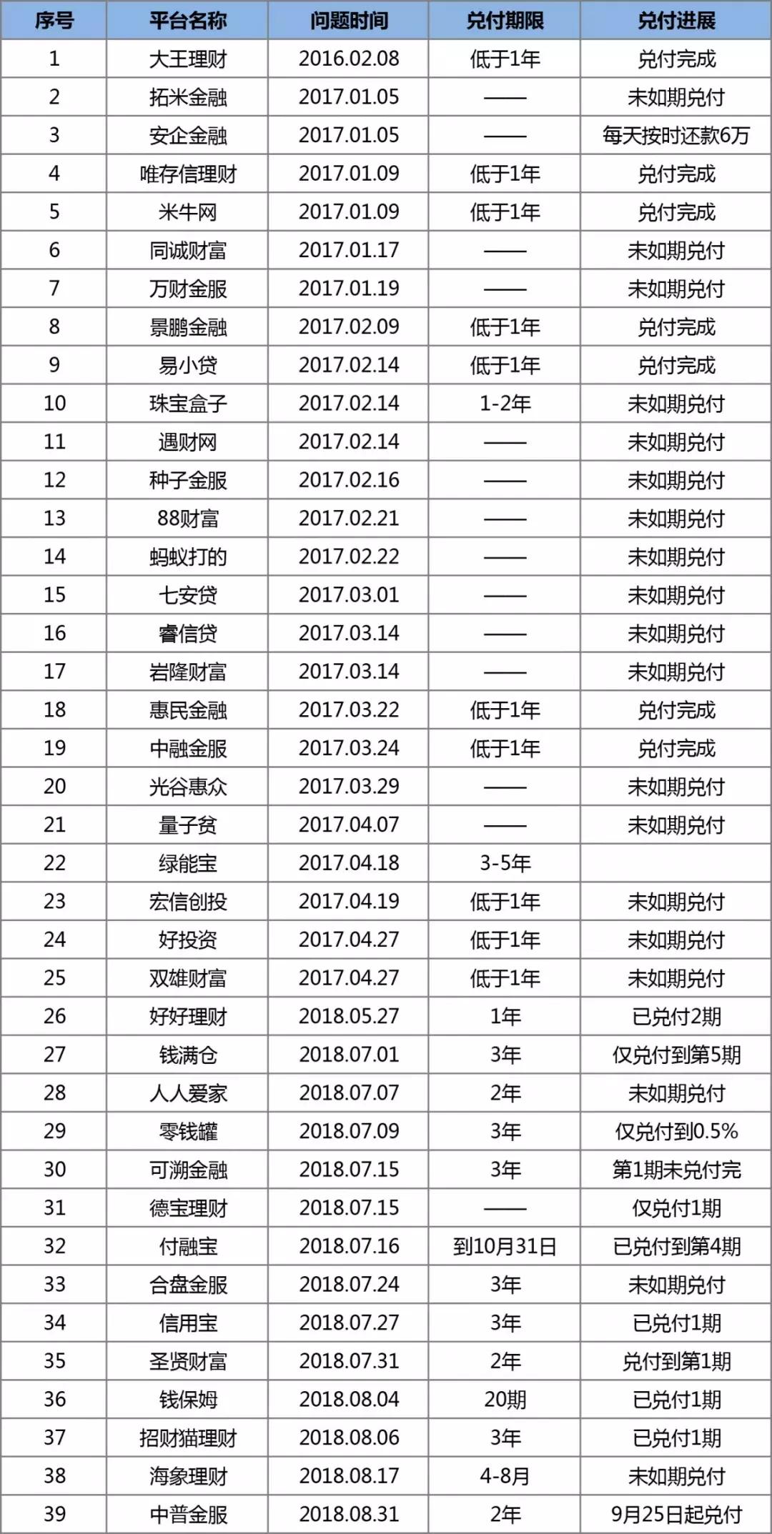 有多少家网贷合规,还有多少p2p平台没有开始立案退赔