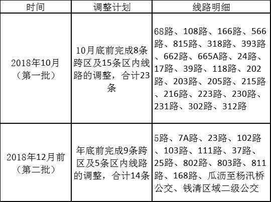 绍兴45条公交线路要调整!你到常坐的5、37、68、108路……都要改了