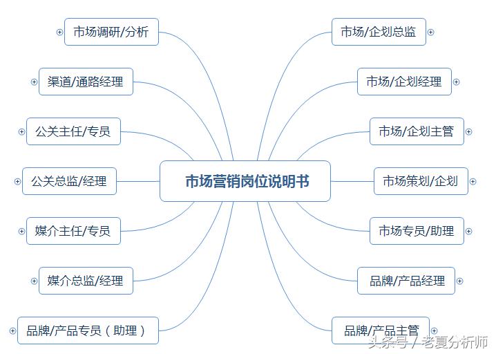 品牌策略经理岗位职责,市场推广策划经理岗位职责