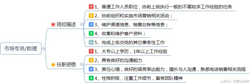 品牌策略经理岗位职责,市场推广策划经理岗位职责