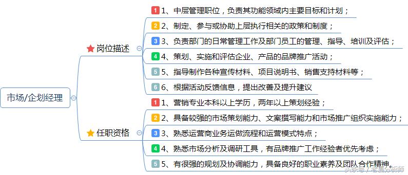 品牌策略经理岗位职责,市场推广策划经理岗位职责