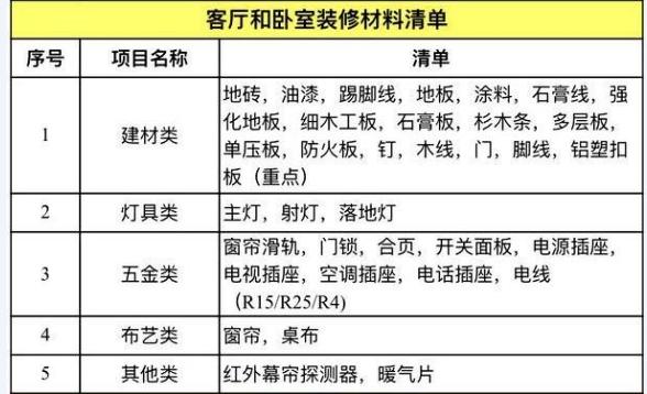 装修小白必看装修材料购买顺序表,110平方装修基础材料报价明细表
