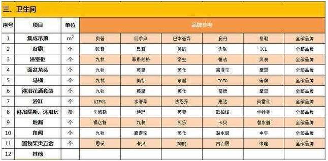 装修小白必看装修材料购买顺序表,110平方装修基础材料报价明细表