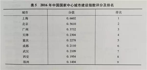 不要再争了！武汉等9个国家中心城市谁实力更强，权威的答案来了