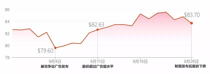 耐克靠什么盈利,耐克到底有多赚钱