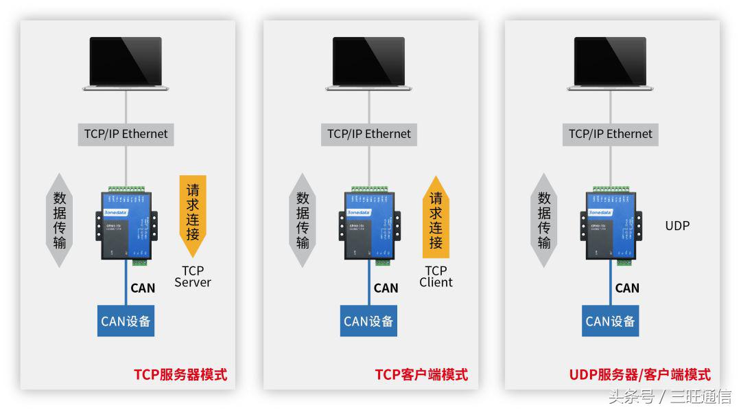 can总线转以太网转换器,工业级zigbee以太网网关