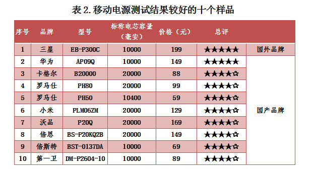 国产磁吸充电宝测评,哪一款的充电宝质量最好