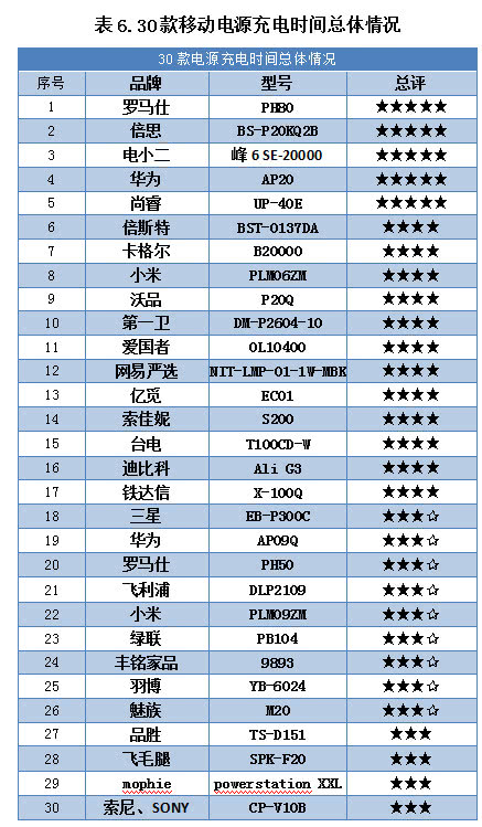 国产磁吸充电宝测评,哪一款的充电宝质量最好