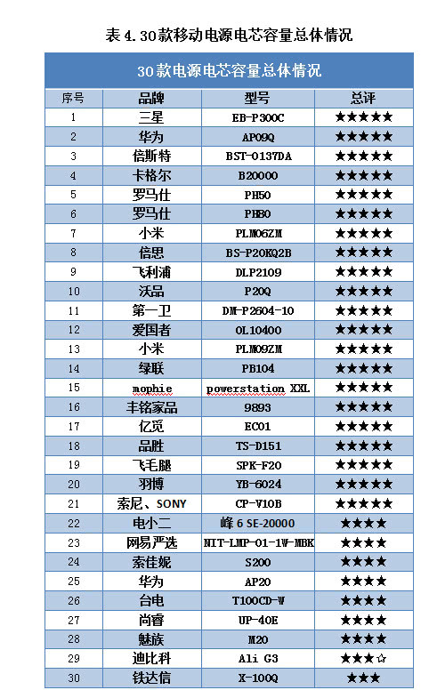 国产磁吸充电宝测评,哪一款的充电宝质量最好