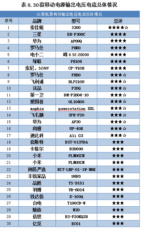 国产磁吸充电宝测评,哪一款的充电宝质量最好