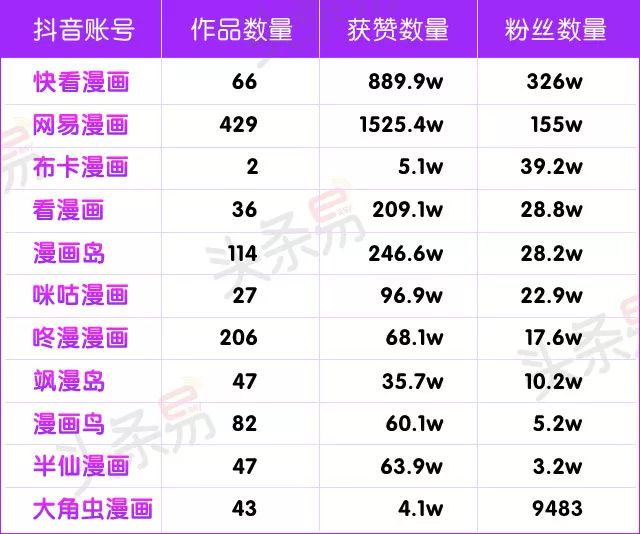 花式甜蜜壁咚短视频获赞超90万，抖音成漫画宣发新战场！