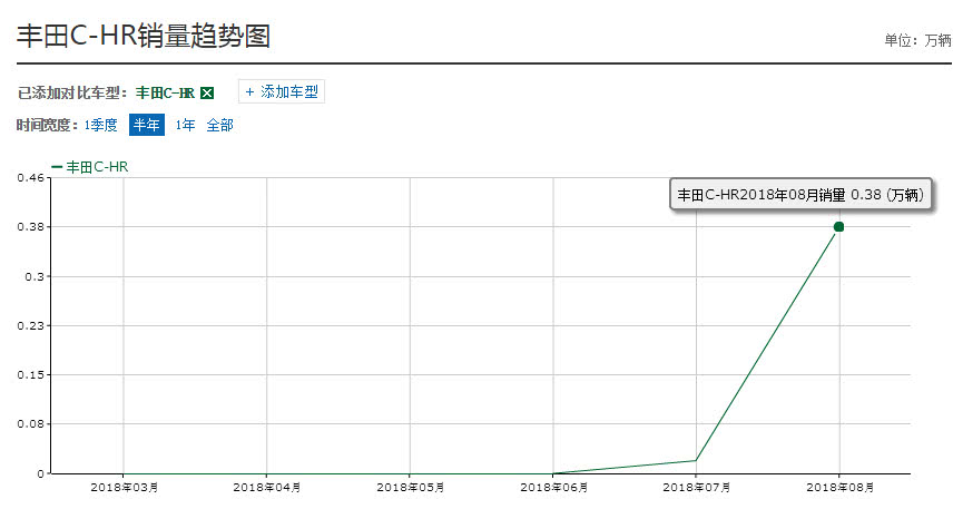 颜值逆天空间鸡肋,动力充沛价格小贵,CHR到底值不值得买?