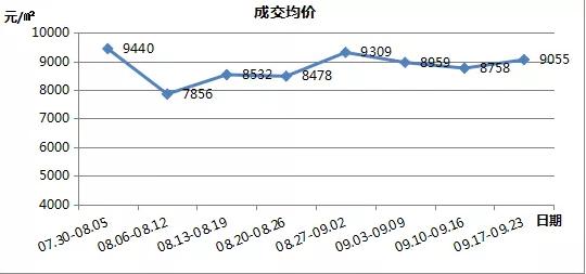 长春最新房价9055元/平