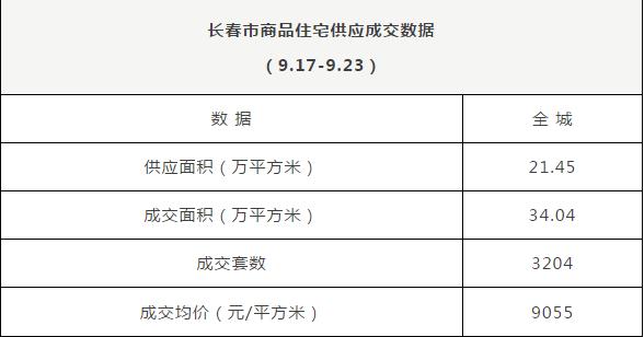 长春最新房价9055元/平