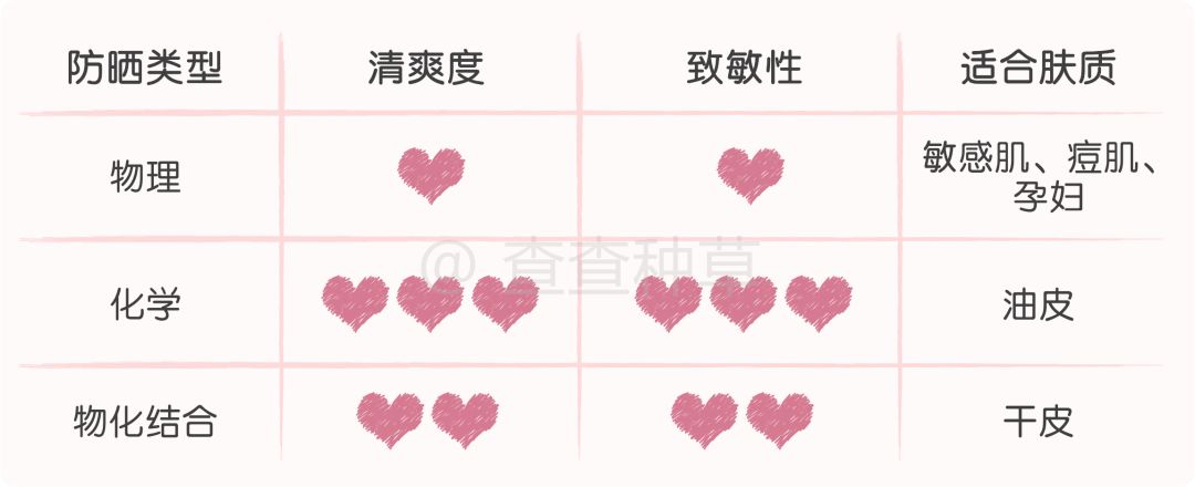 实用丨不防晒=变黑+变老！10款口碑防晒请收好！