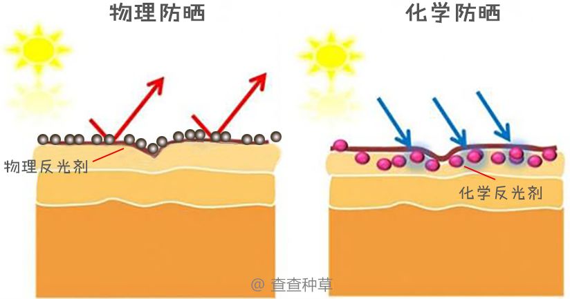 实用丨不防晒=变黑+变老！10款口碑防晒请收好！