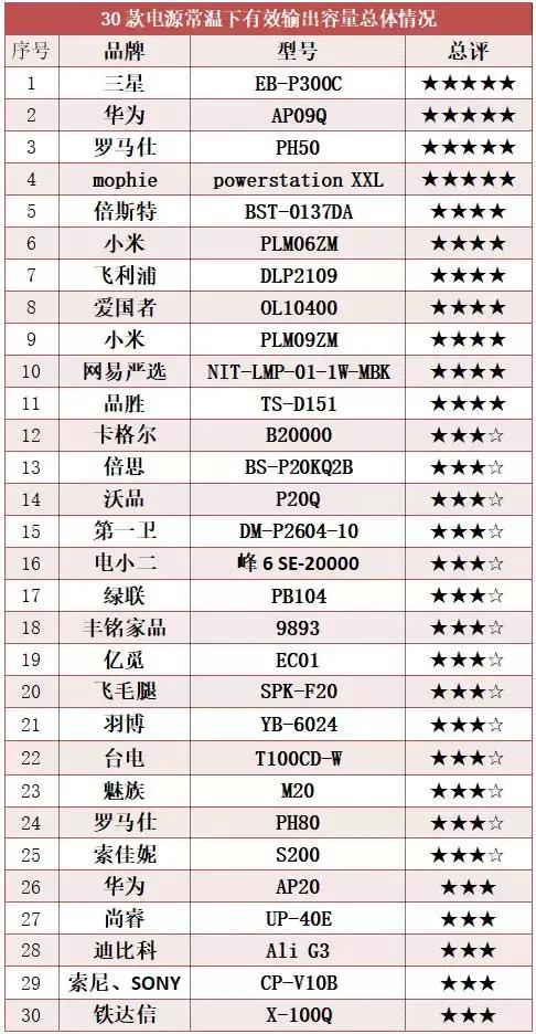 三星华为小米充电宝测评,三星s21ultra充电宝推荐