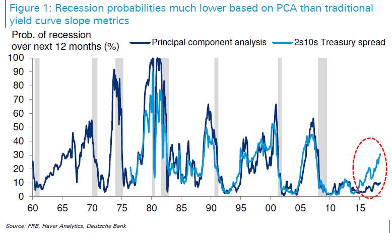 美国收益率曲线与美国经济,从收益率曲线看经济衰退